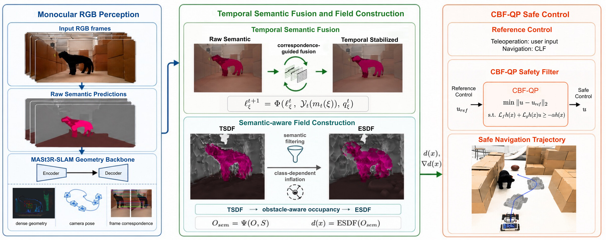 Overview of the proposed online semantic-aware safe control framework