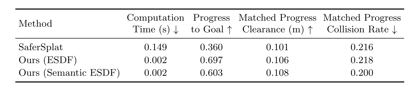 Equal-time comparison on the six-scene benchmark