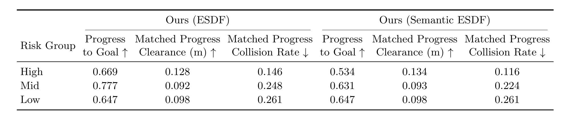 Risk-group ablation on the six-scene benchmark